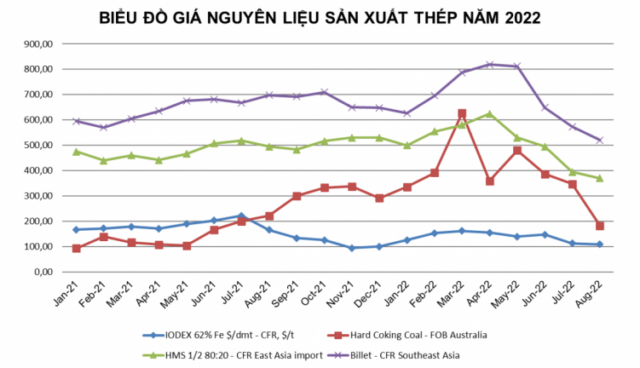 Tình hình thị trường thép Việt Nam tháng 7/2022 và 7 tháng đầu năm 2022
