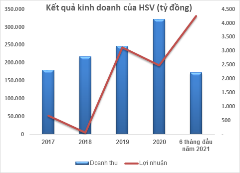 Gang thép Hà Nội (HSV): Lợi nhuận 6 tháng đầu năm vượt 21,7% kế hoạch năm 2021