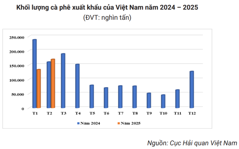 Giá tăng phi mã, xuất khẩu cà phê thắng lớn
